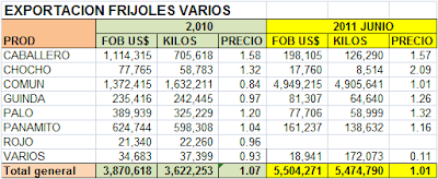 Exportación Frejoles Varios Perú. Junio 2011