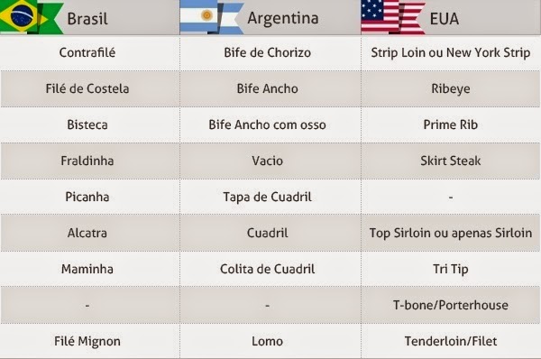 Veja abaixo as equivalências das carnes mais populares nos três países: