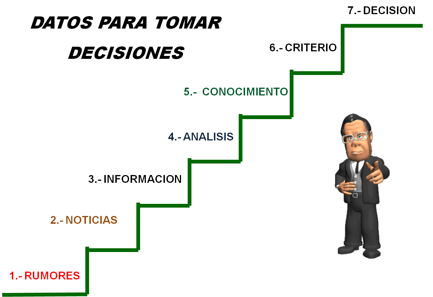 toma de desiciones En la toma de decisiones importa la elección de un camino a seguir, por lo que en un estado anterior deben evaluarse alternativas de acción. toma de desiciones En la toma de decisiones importa la elección de un camino a seguir, por lo que en un estado anterior deben evaluarse alternativas de acción.