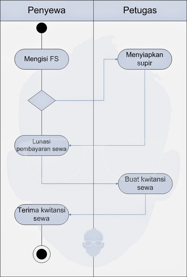 Activity Diagram pada PT. Bendi Car (Contoh) | Perangkat Studi