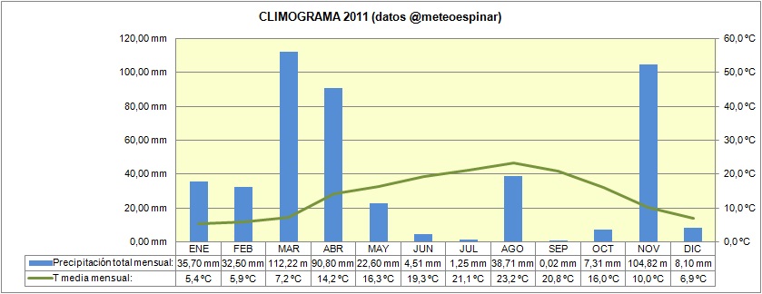 Climograma 2011