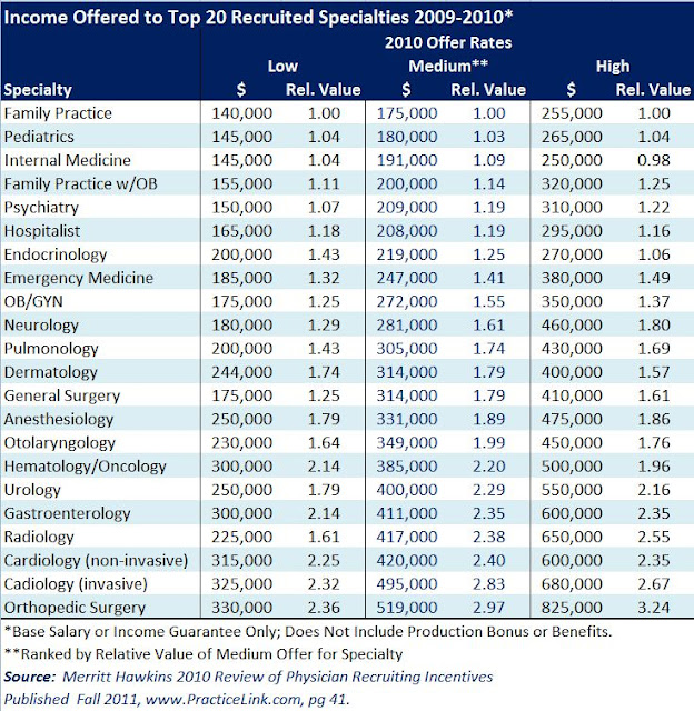 Physician incomes ranked by relative value