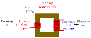 Step up transformer | definition of step up transformer by 