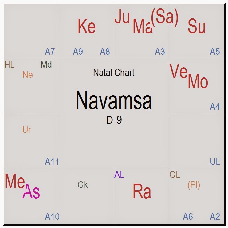 Karna Birth Chart