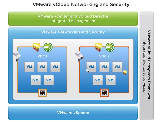 vCloud Director Series Part 4 - Learn Something About vShield & vCloud Networking and Security