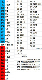 הגרלה הלוטו 2452 ניתוח סטטיסטי בשביל הגרלת לוטו שבת 