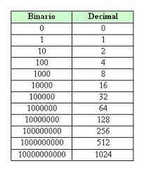 paso del sist.decimal al binario