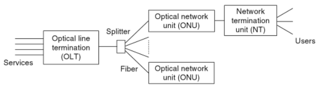 passive optical network