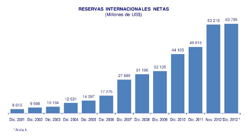 Reservas Internacionales Peru Setiembre 2012