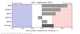 Indian Ocean Dipole positive September 2015