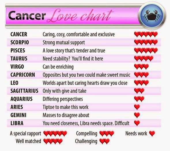 Cancer Compatibility Chart With Other Signs