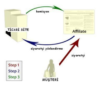 affiliate marketing nedir, nasıl kıllanılır, kazanılır