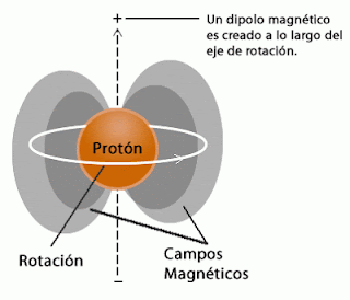 proton girando en su propio eje