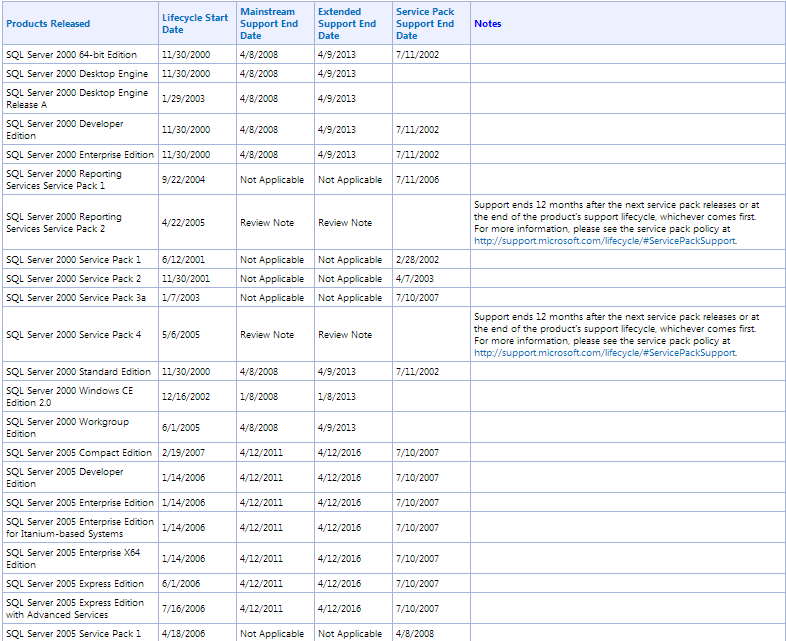 list of all sql server versions list of all sql server versions