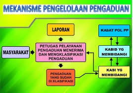 MEKANISME PENGELOLAAN PENGADUAN