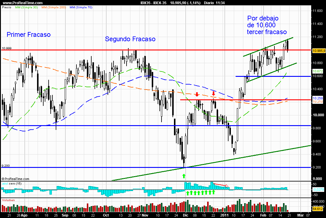 Grafico ibex 35 forexpros