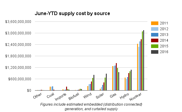 Cold Air Ontario S Electricity Sector Performance Halfway Through 2016