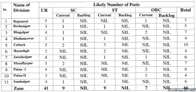 LIC of India (East Central Zone) Vacancies Details Region Wise