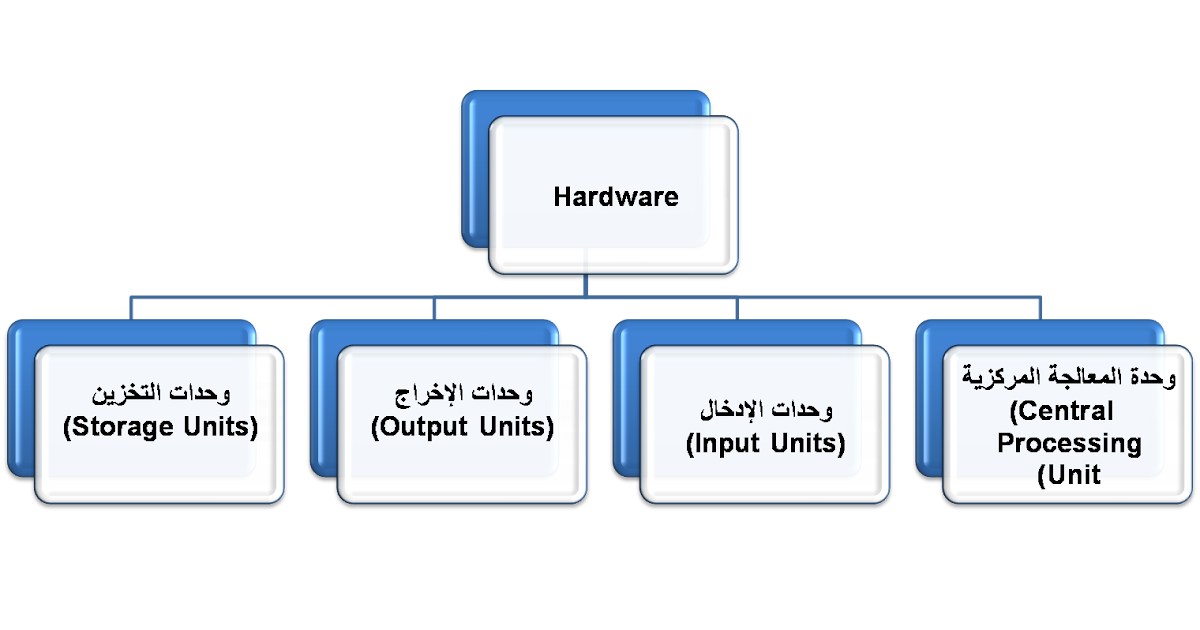 تقوم الحاسب المادية جهاز عمل وتتحكم البرامج مجموعة من التطبيقات المكونات و بإدارة في التي المكونات المادية