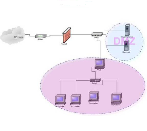 Como Funciona un Honeypots