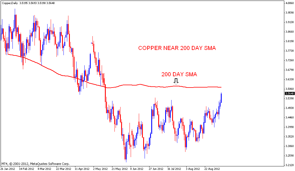 Copper chart forex pros
