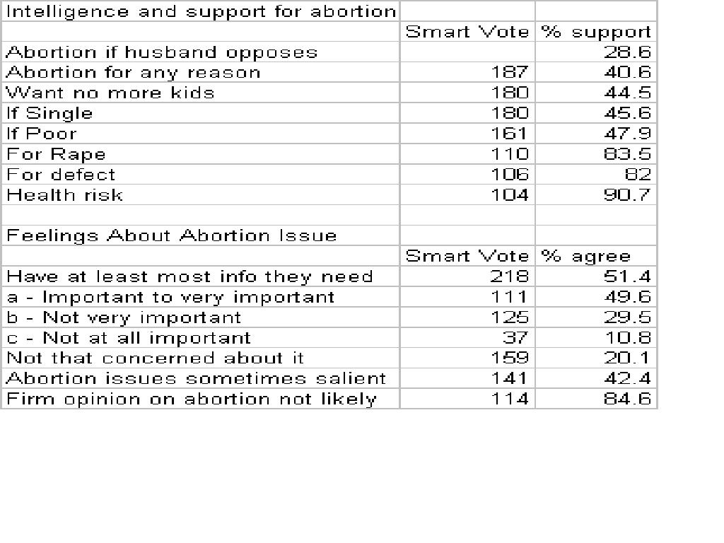 abortion for