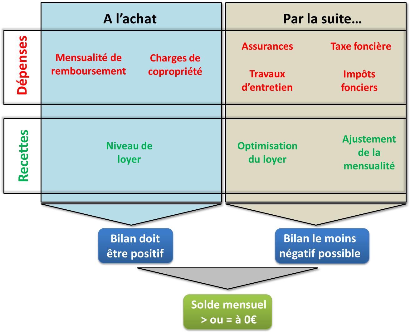 investissement immobilier qui s'autofinance