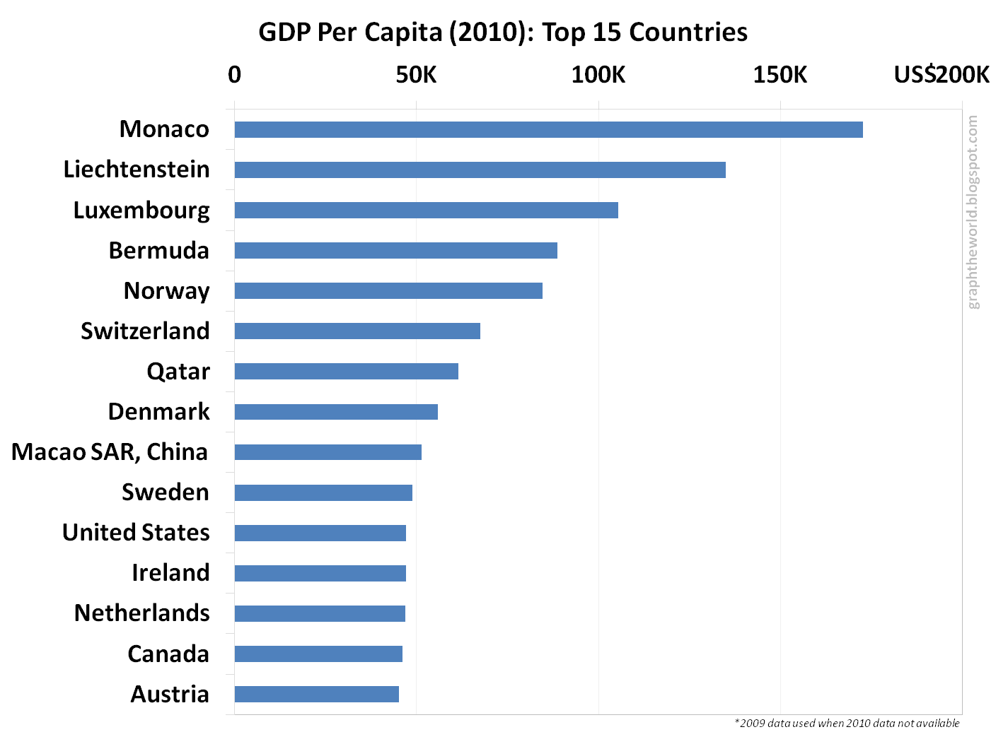 Graph the World: Graph: World – Population and GDP by Country (Part 3)
