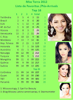 MISS EARTH 2012 COMPLETE COVERAGE - CZECH REPUBLIC WINS MISS EARTH 2012!!! - Page 8 Favos+P%C3%B3s-arrivals