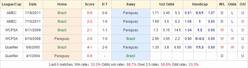 Kèo thơm chính xác Brazil vs Paraguay