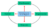 esquema de proceso administrativo