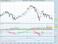 Análisi tecnico del BBVA mensual a 30 de abril de 2012 analisis tecnico de-BBVA mensual-a 30 de abril de 2012