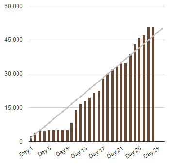 2012 Nanowrimo Progress Chart
