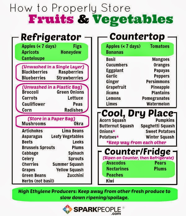 Fruit And Vegetable Storage Chart