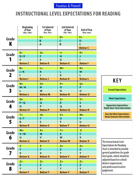 Reading Az Fountas And Pinnell Chart