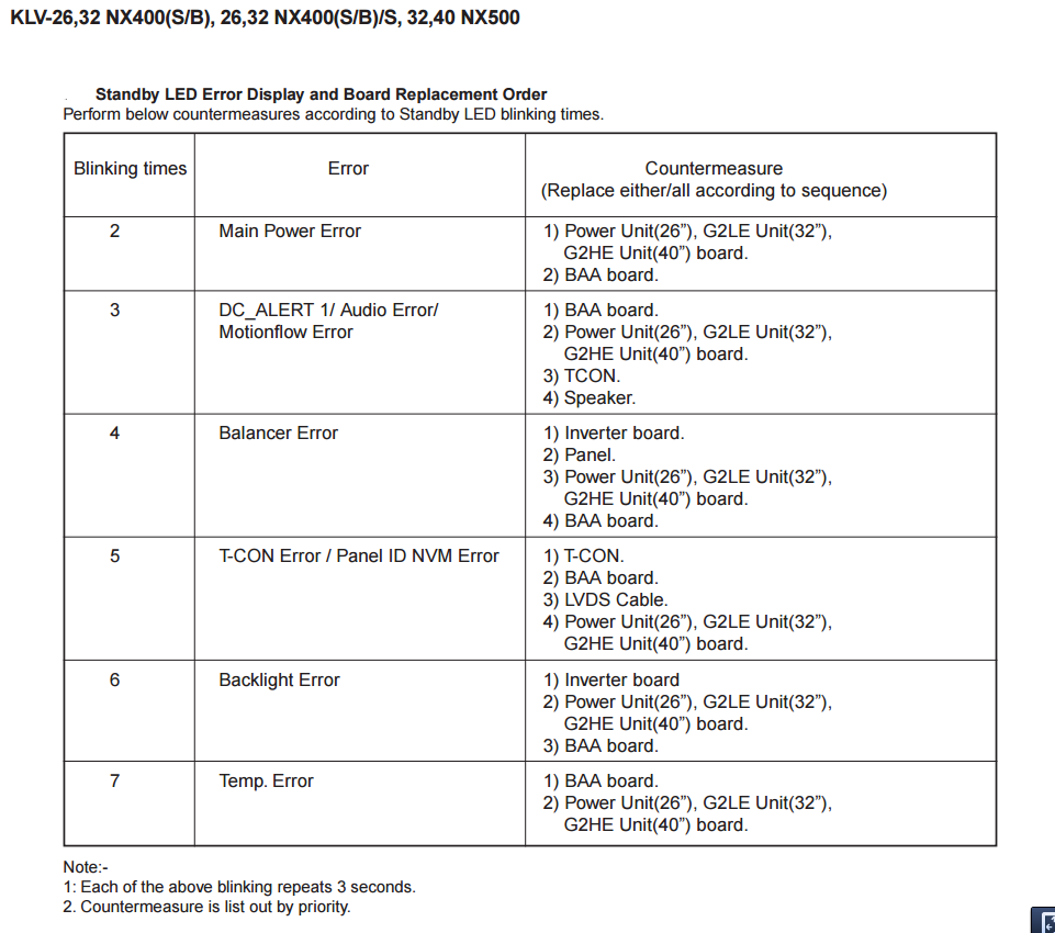 Info Manual Sony 26, 32, 40 NX400, 26, 32, 40 NX500 LED Blink codes