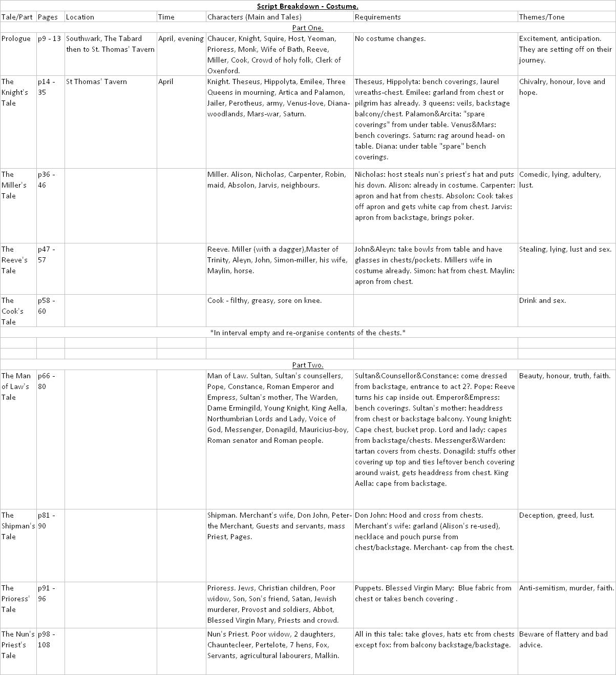Specialist Practice Lauren Holman Costume Breakdown.