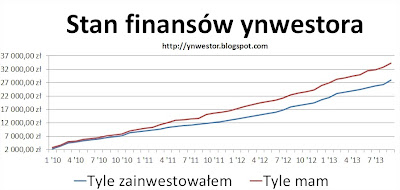 wykres aktywa inwestor