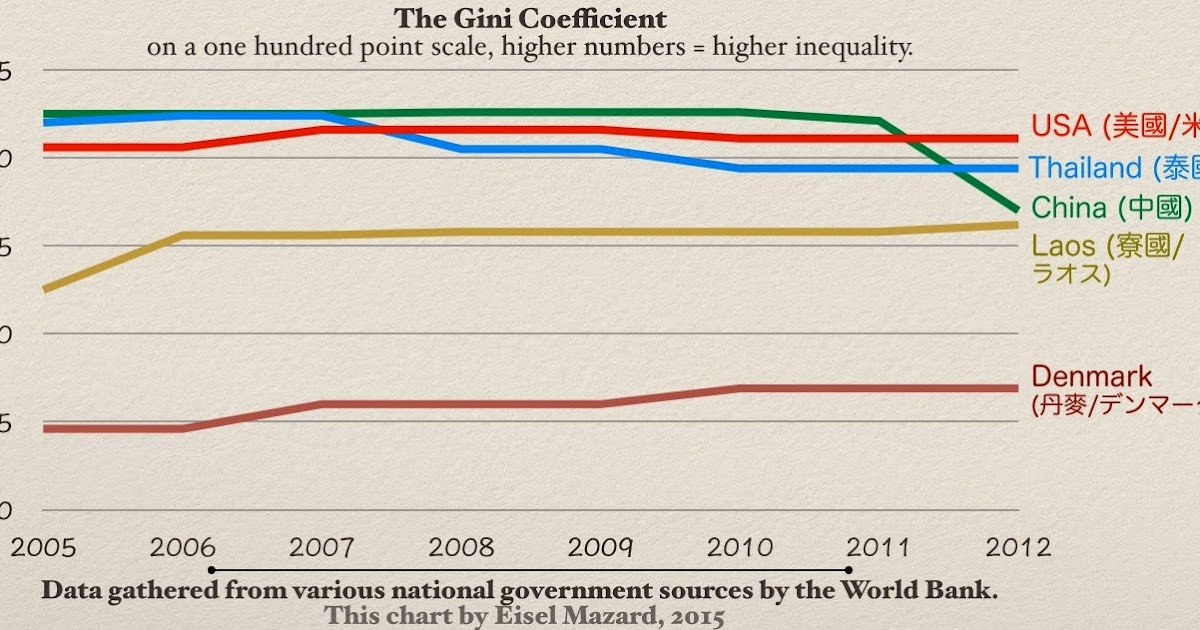 à bas le ciel The Gini Coefficient in Asia (Social Inequality in China