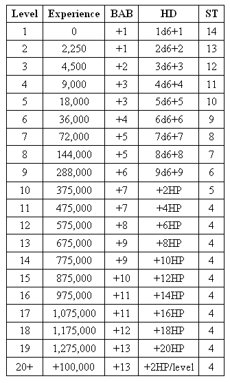 heropress january 2012 pathfinder base attack bonus chart