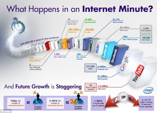 Sibuknya Lalu-lintas Internet Dalam 1 Menit Saja http://coba-liat.blogspot.com/