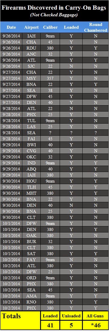 46 Firearms Discovered This Week - Of the 46 firearms, 41 were loaded and 14 had rounds chambered. 46 Firearms Discovered This Week - Of the 46 firearms, 41 were loaded and 14 had rounds chambered.