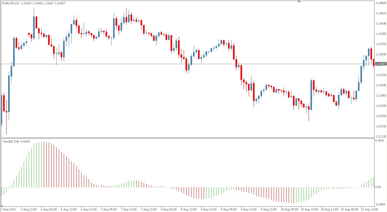 Linear regression forex