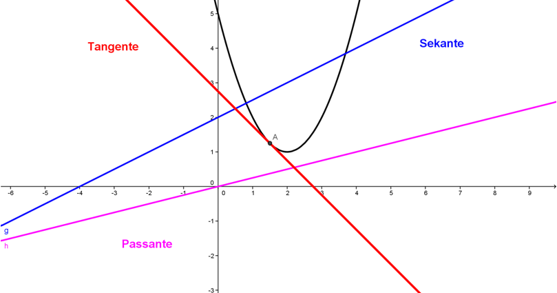 Mathematik für die Berufsmatura: Parabel - Tangente