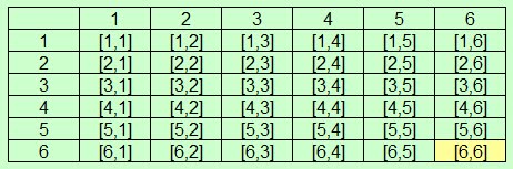 Probabilidade no lançamento de dois dados #matematica #probabilidade