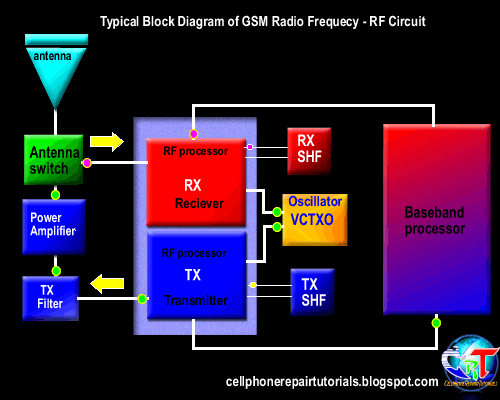 KOMPONEN HARDWARE PADA PONSEL | ILMU HANDPHONE block diagram of 3g mobile phone 