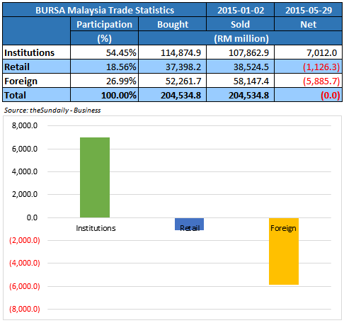 Trading volume nears one billion offers in early Monday trade VC Koh: Bursa Malaysia Trade Statistics - 2015-01 to 2015-05