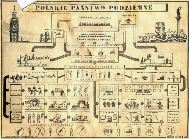 Schemat  - POLSKIE  PANSTWO  PODZIEMNE 1939 - 1944