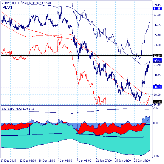 Брент  тестирует первую цель коррекционного роста на 32.31.