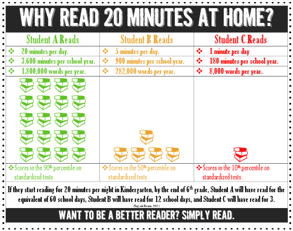 Image result for statistics about student who read